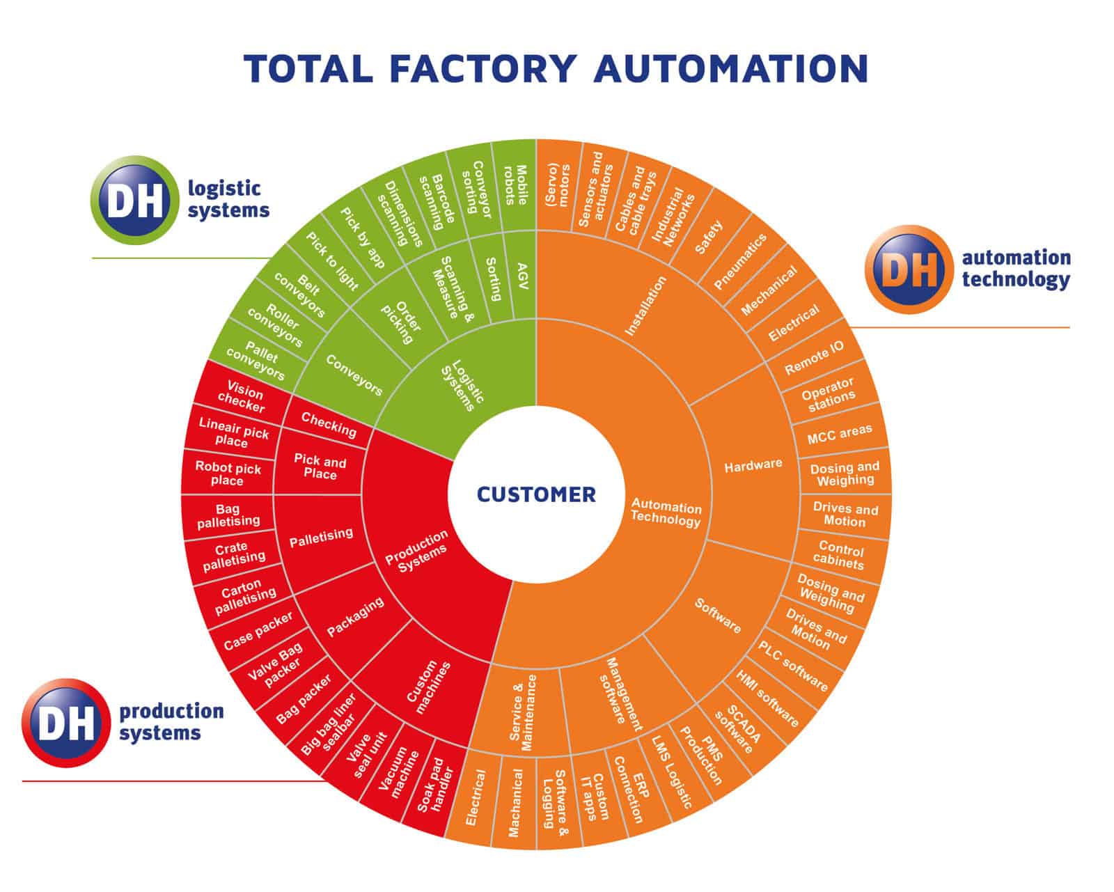DH Total Factory Automation, 1 automatisering van ERP tot Sensor